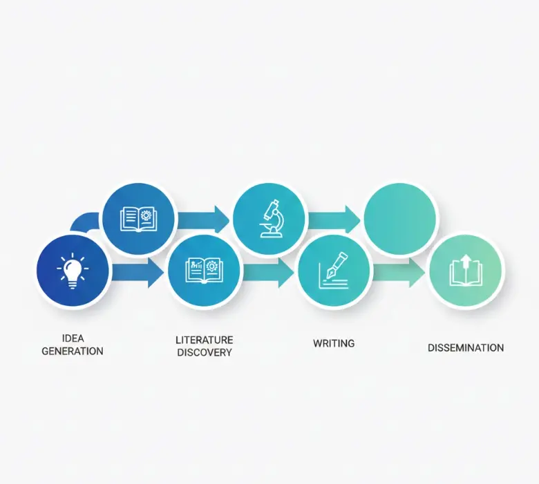 Research Pipeline Workflow