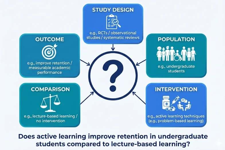 PICO framework diagram showing how to decompose research questions into Population, Intervention, Comparison, Outcome, and Study Design components with examples