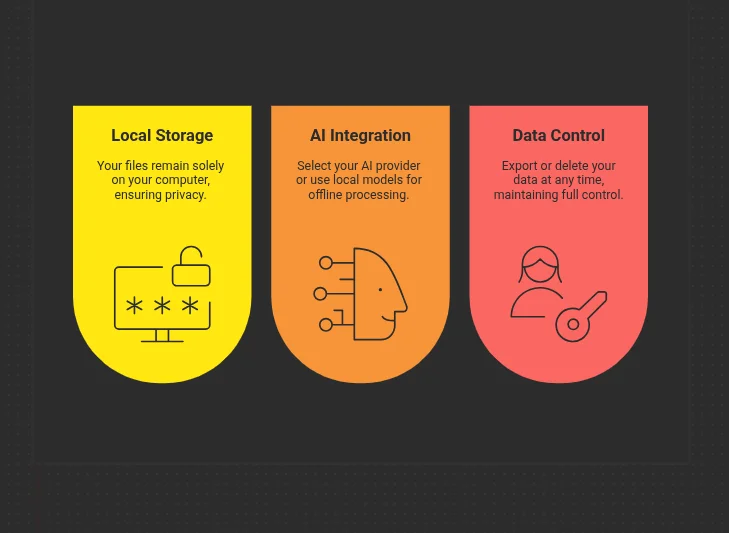 Fynman Privacy Features: Local Storage, AI Integration, and Data Control
