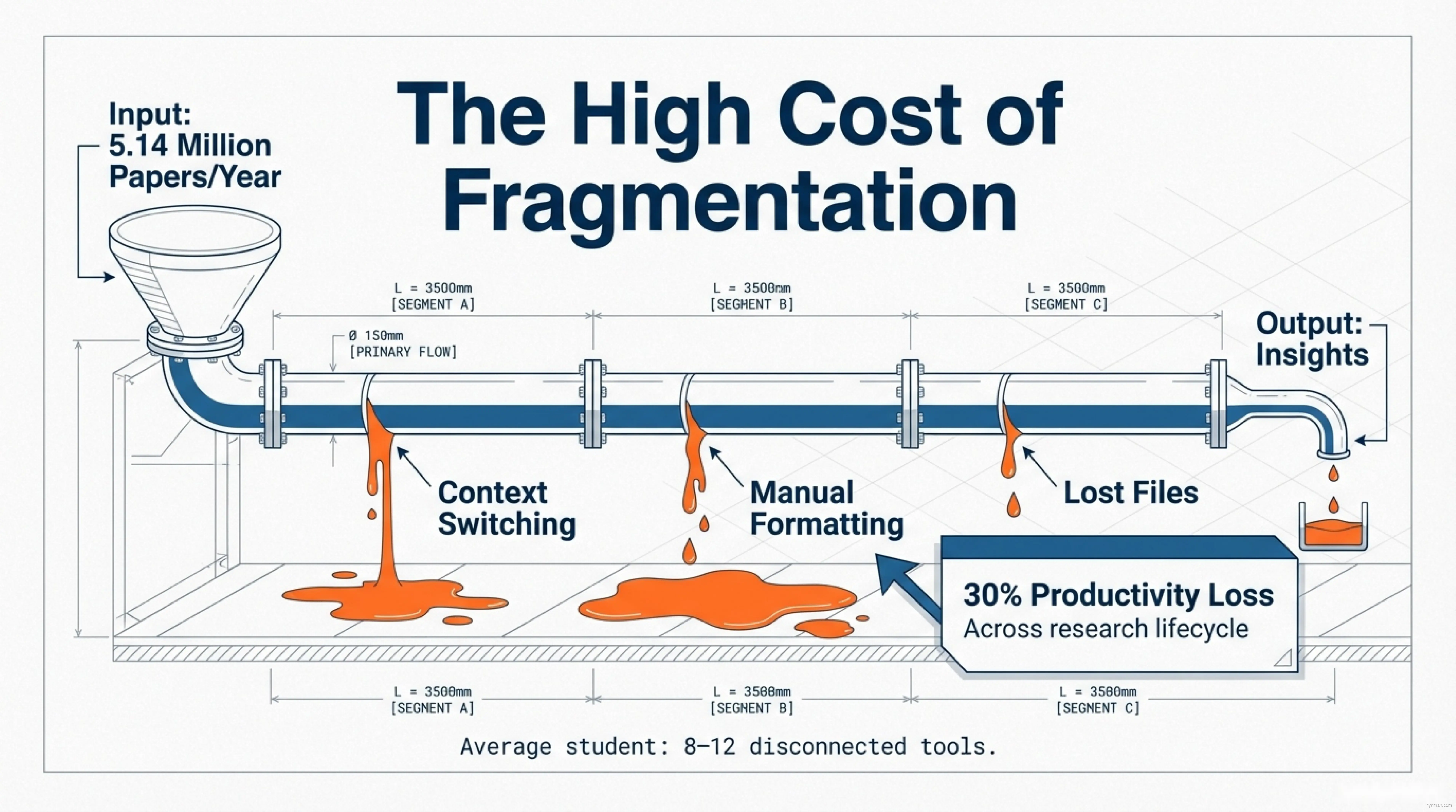The High Cost of Fragmentation