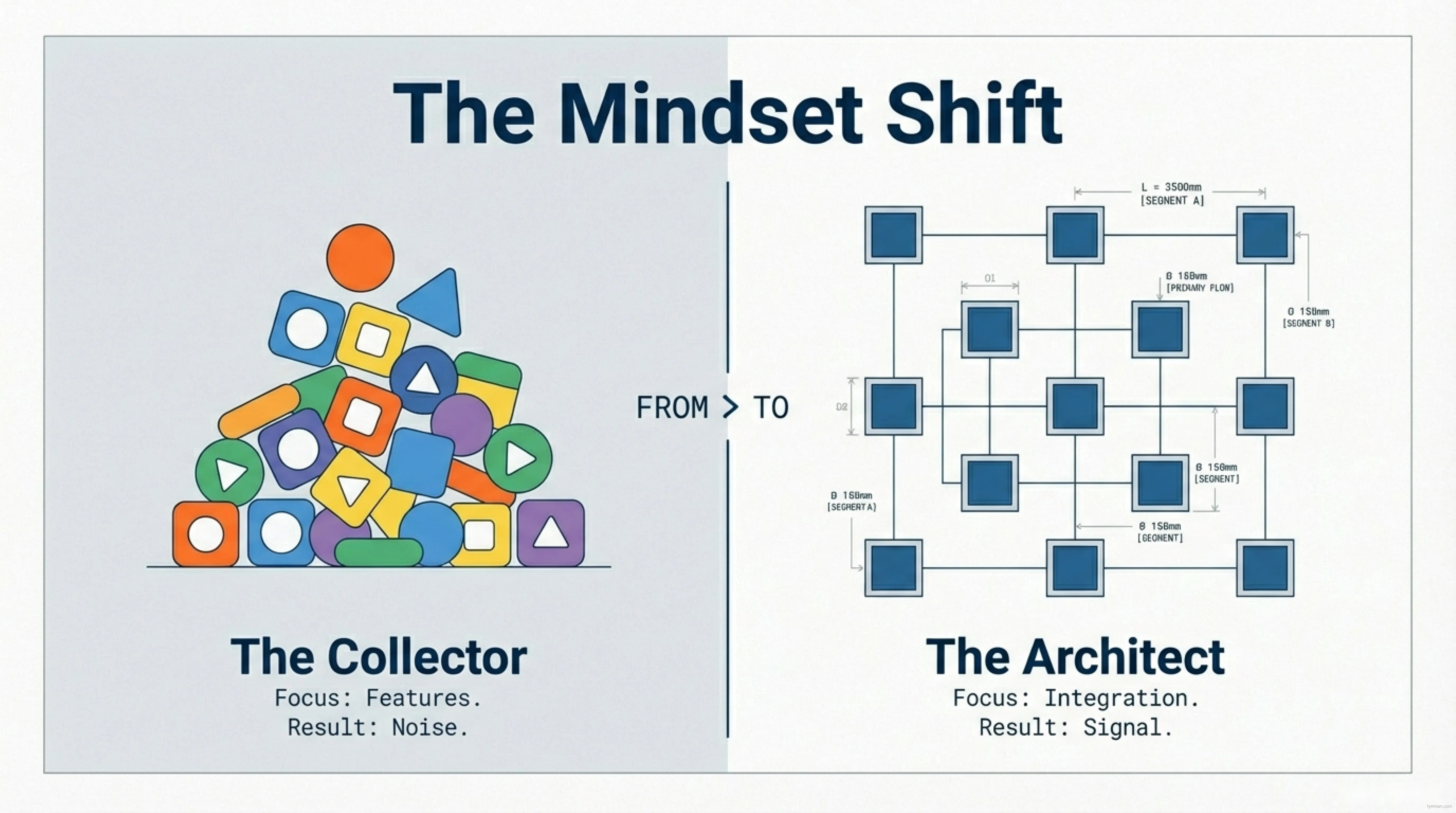 The Mindset Shift: From Collector to Architect