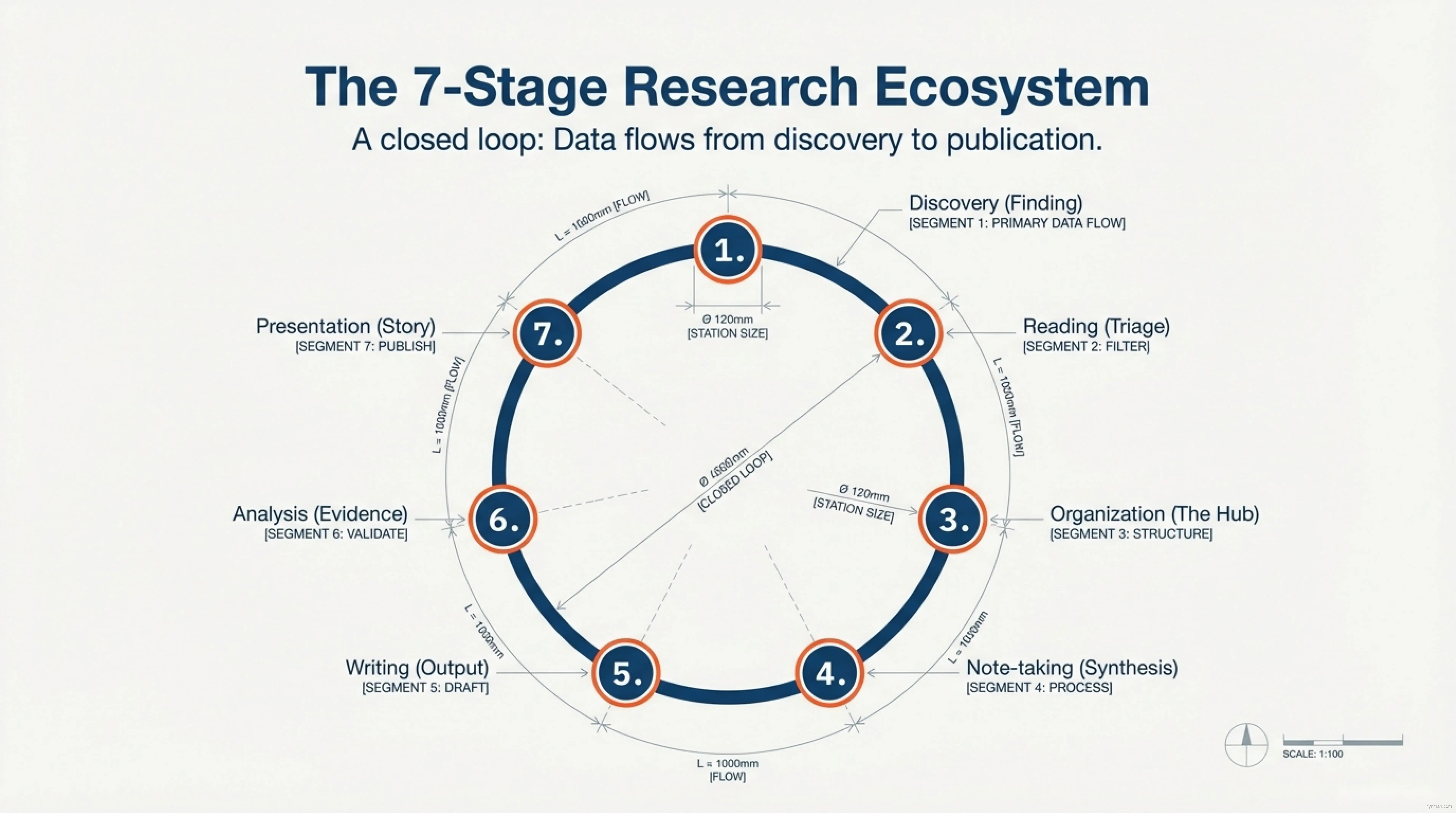 The 7-Stage Research Ecosystem