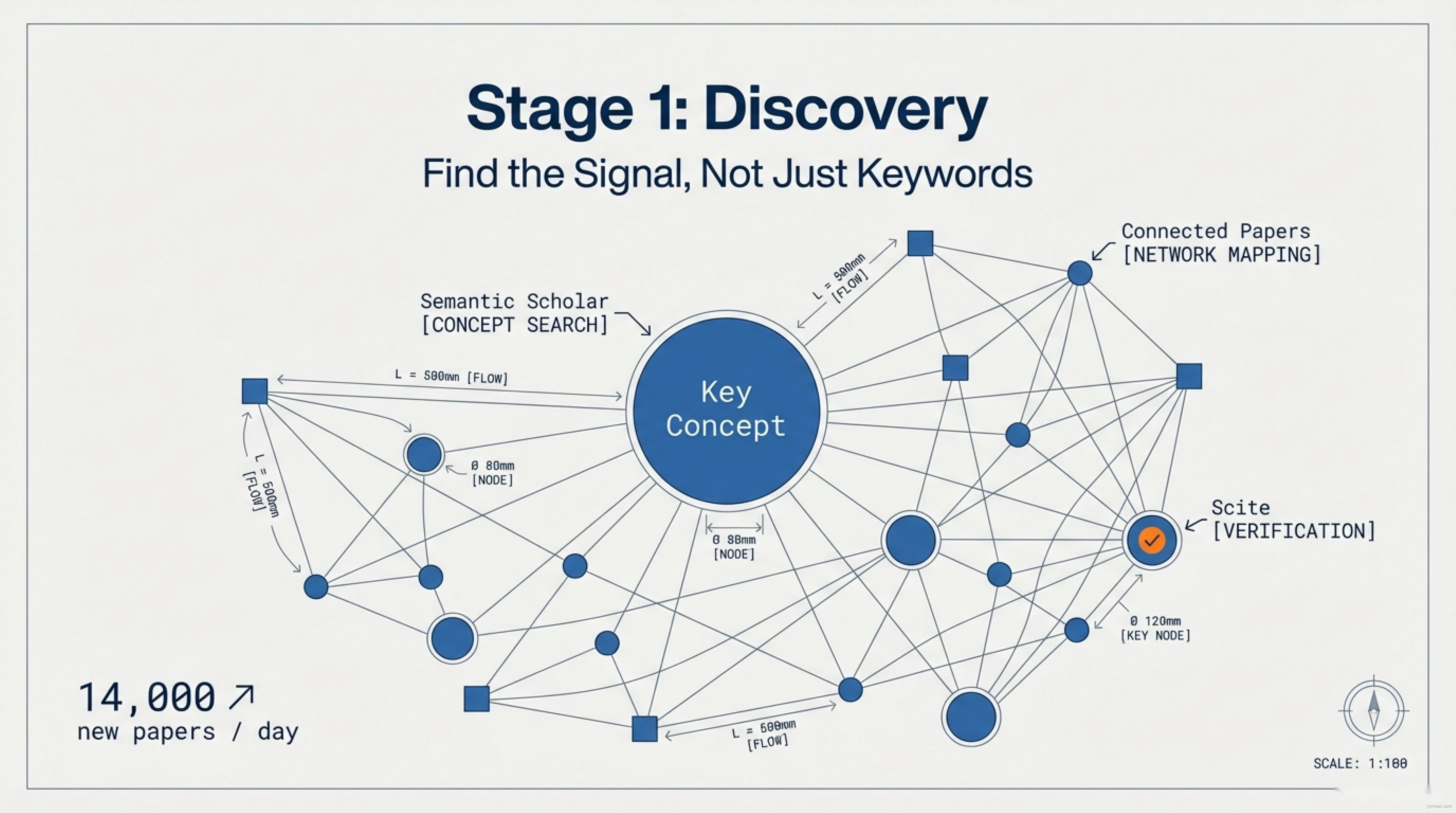 Stage 1: Discovery - Find the Signal, Not Just Keywords