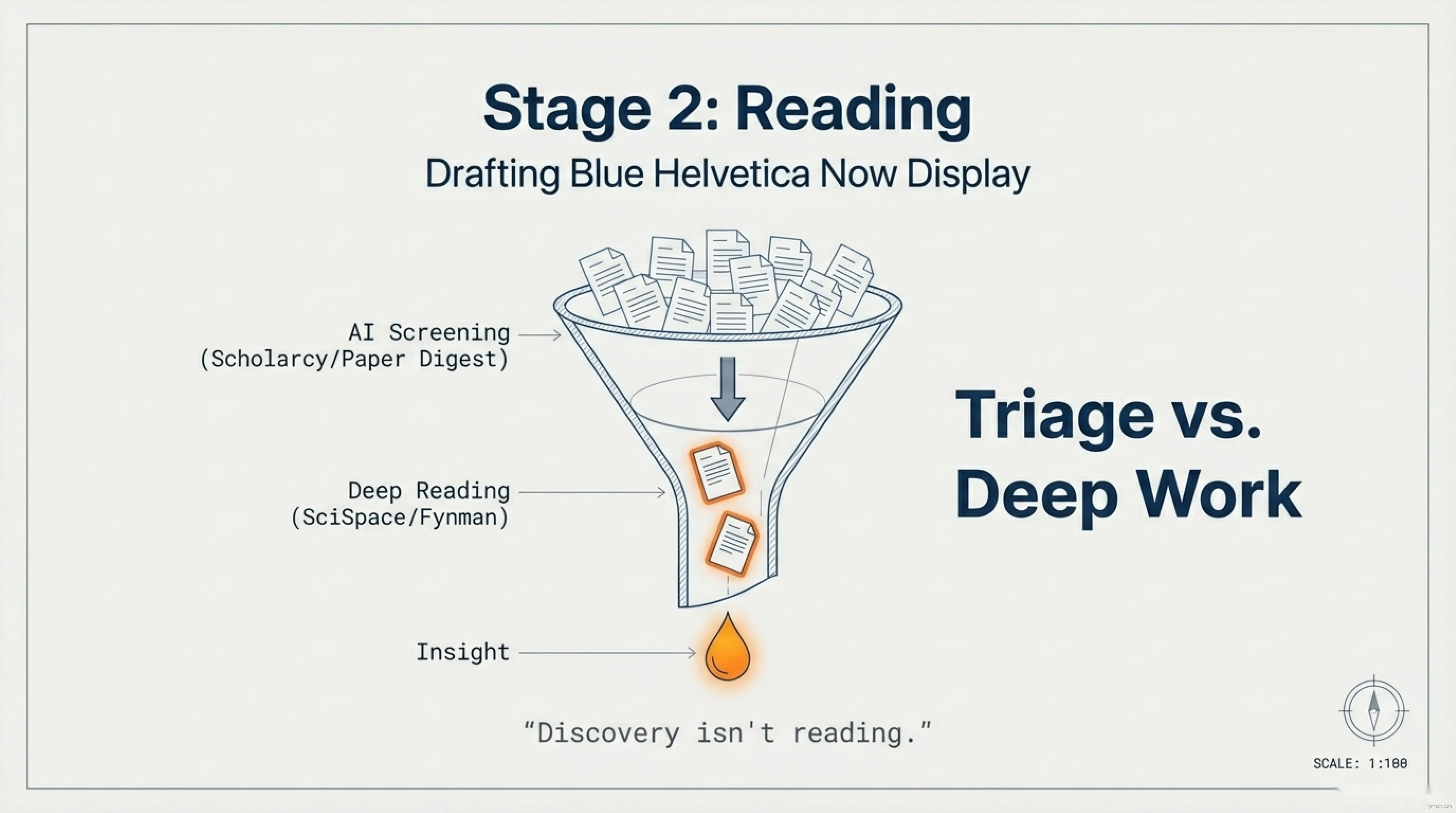Stage 2: Reading - Triage vs. Deep Work