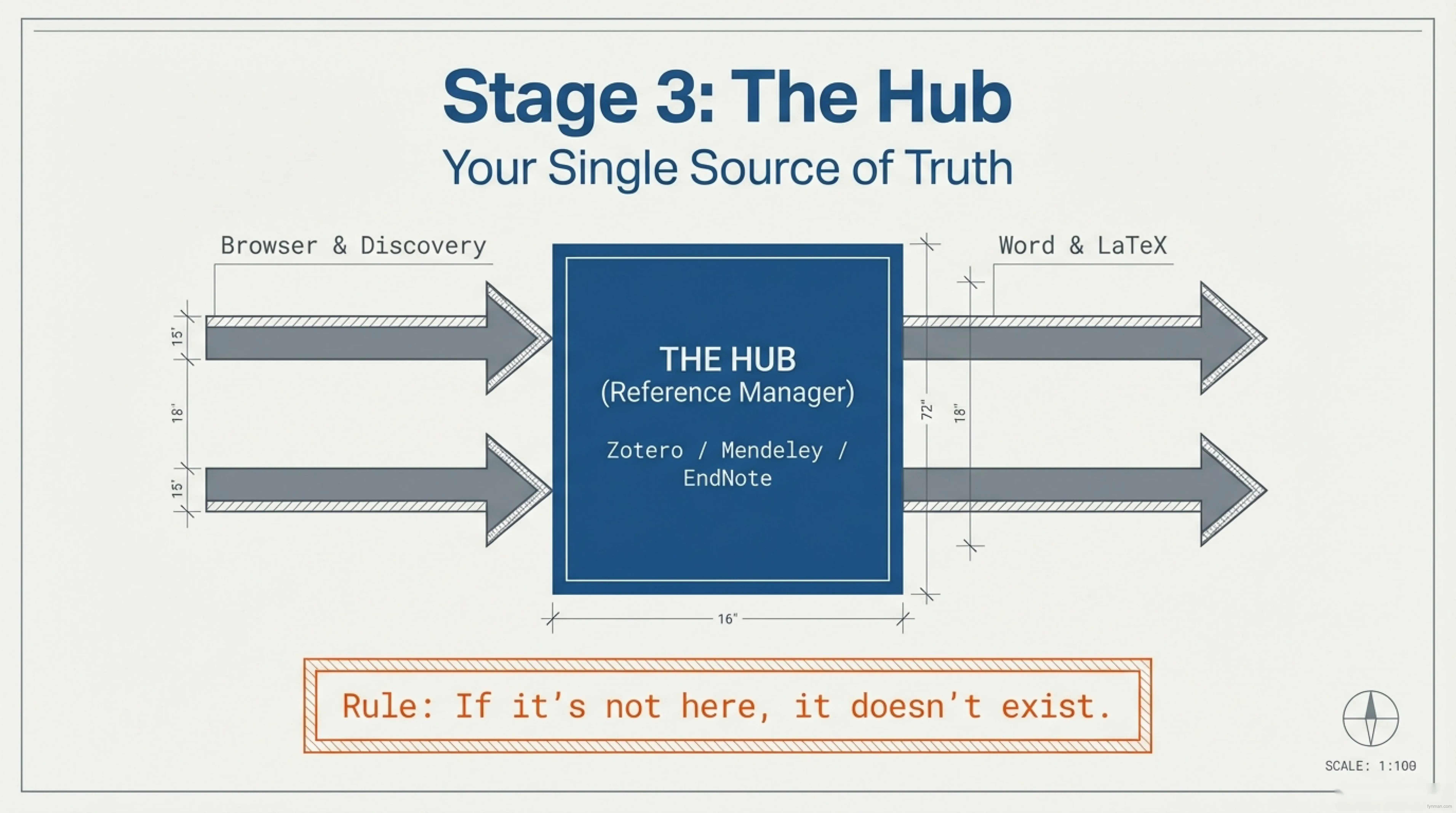 Stage 3: The Hub - Your Single Source of Truth