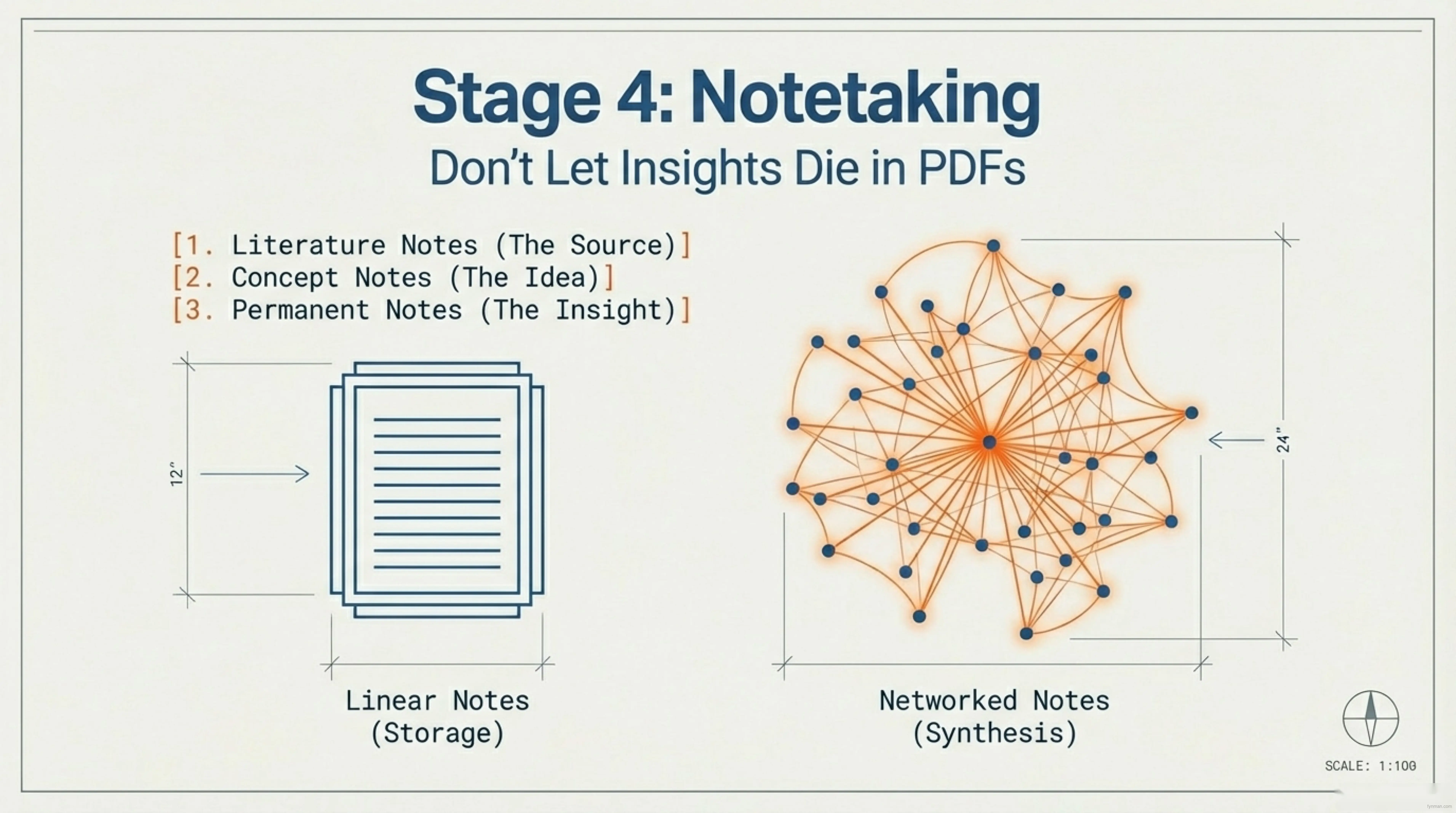 Stage 4: Note-taking - Don’t Let Insights Die in PDFs