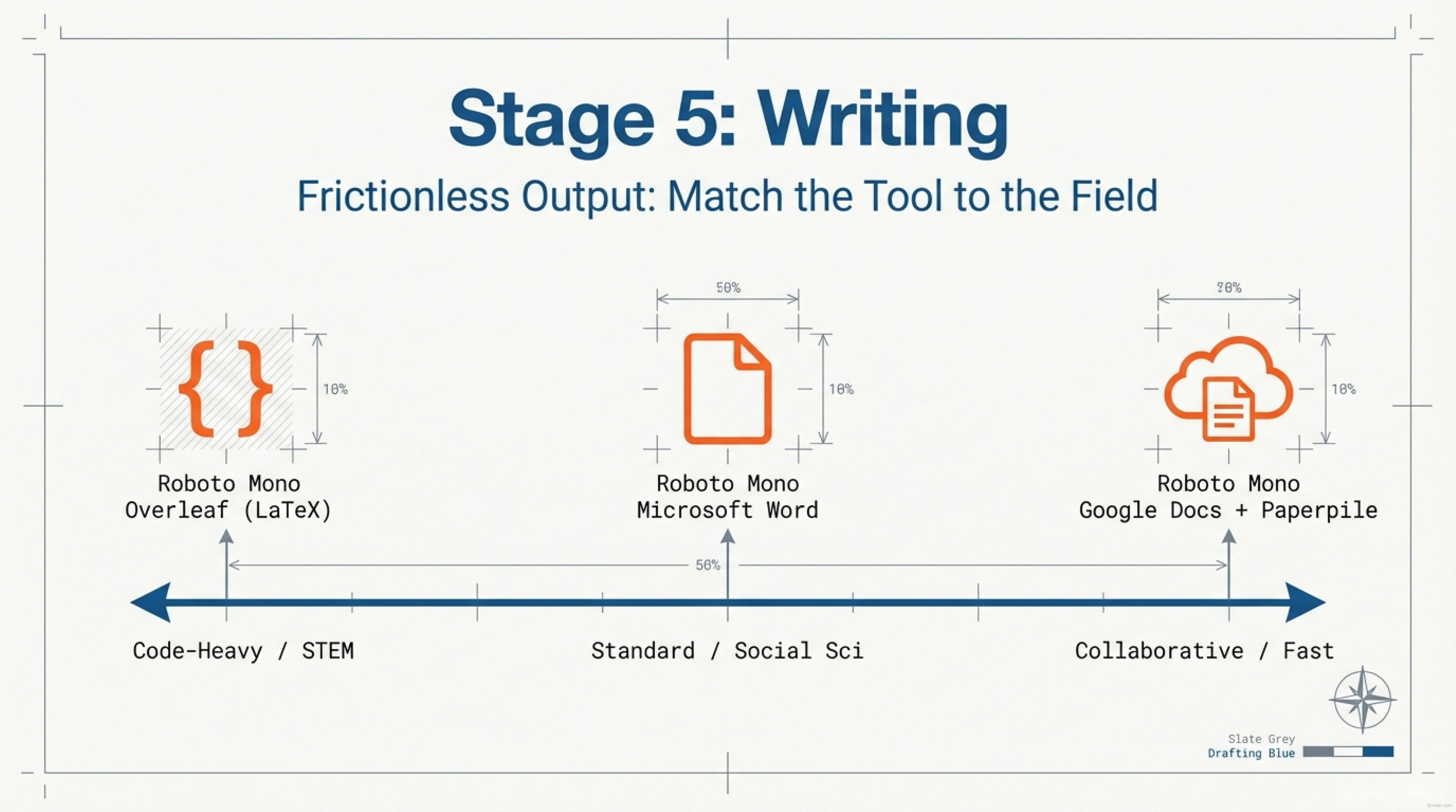 Stage 5: Writing - Frictionless Output