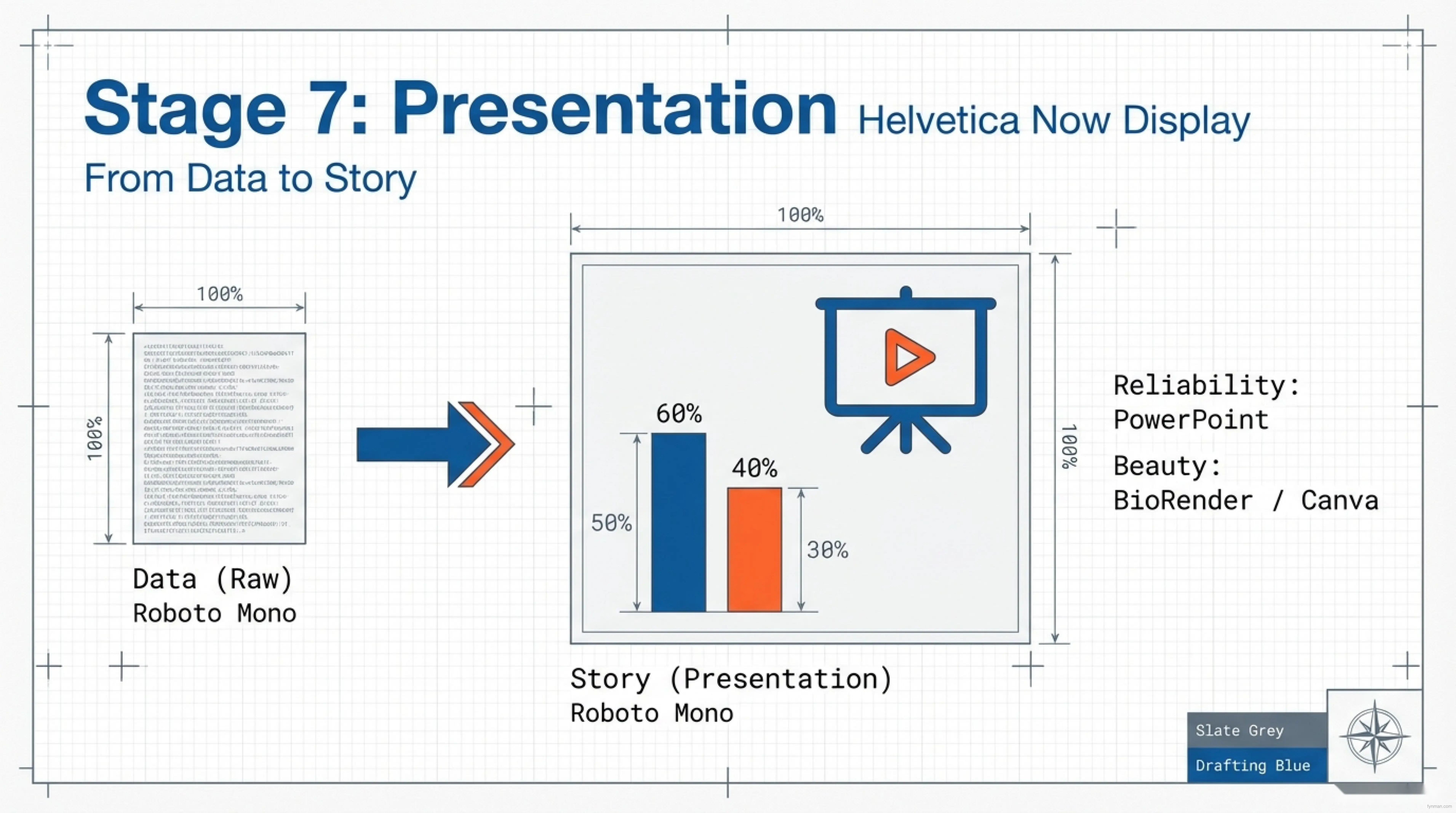 Stage 7: Presentation - From Data to Story