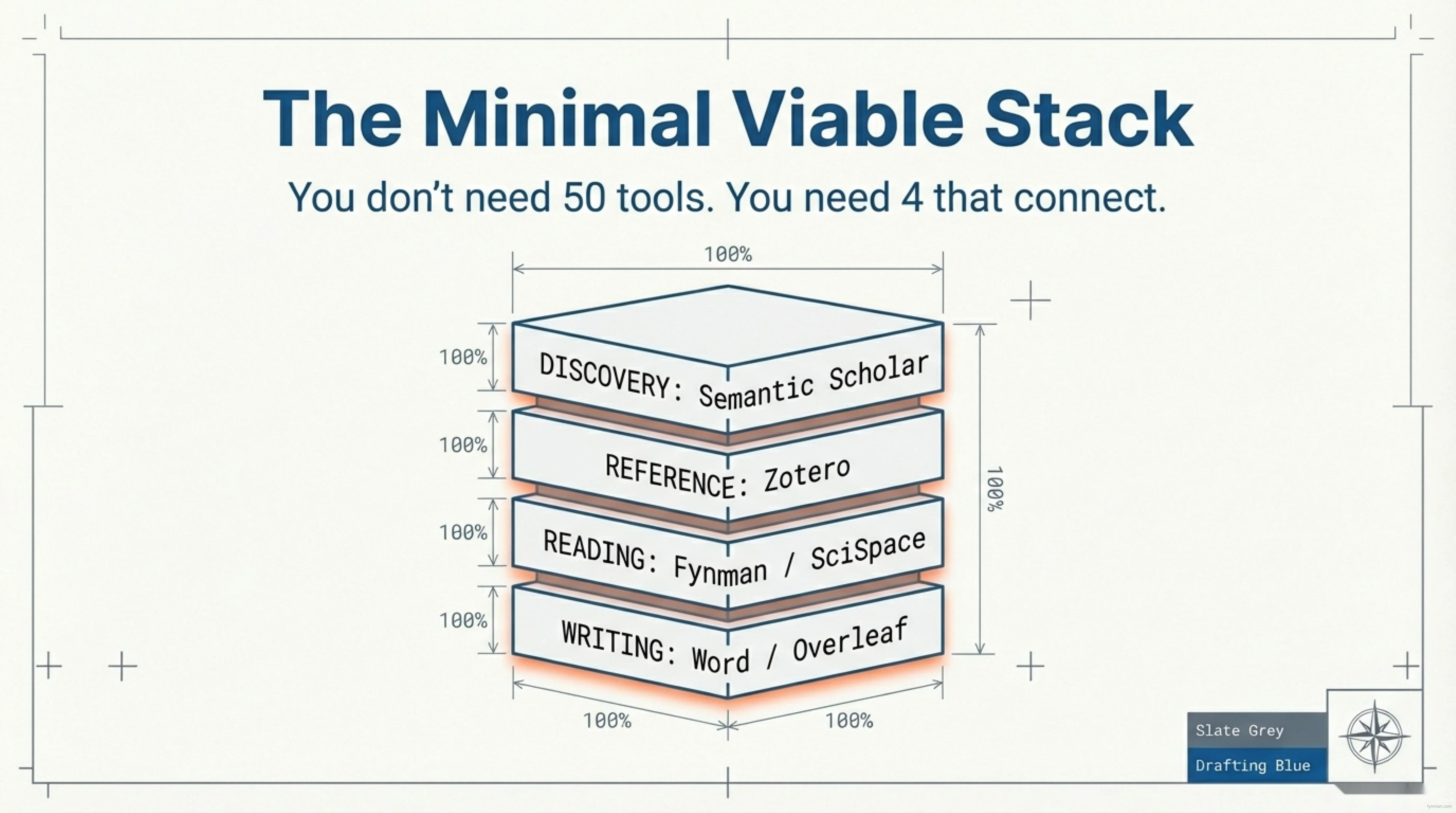 The Minimal Viable Stack
