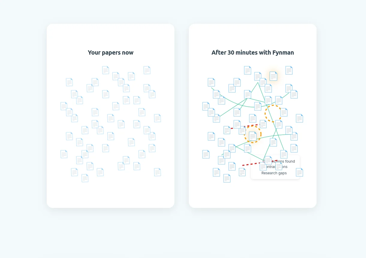 Before and after visualization showing scattered papers becoming connected with identified relationships, contradictions, and research gaps
